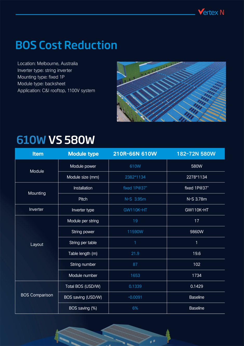 Comparison between Trinasolar’s Vertex N 625W solar module and competitor 580W solar module on a rooftop in Australia shows BOS savings of 6% with the Vertex N 625W module.
 